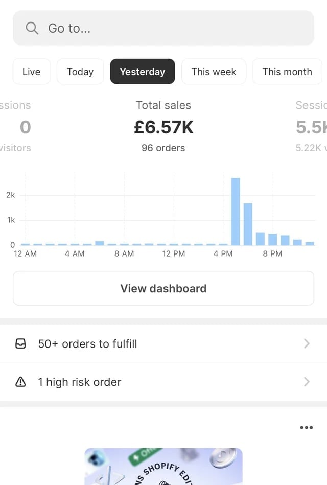 Shopify sales dashboard showing yesterdays total sales of £6.57K from 96 orders with hourly sales chart and pending fulfillment alerts